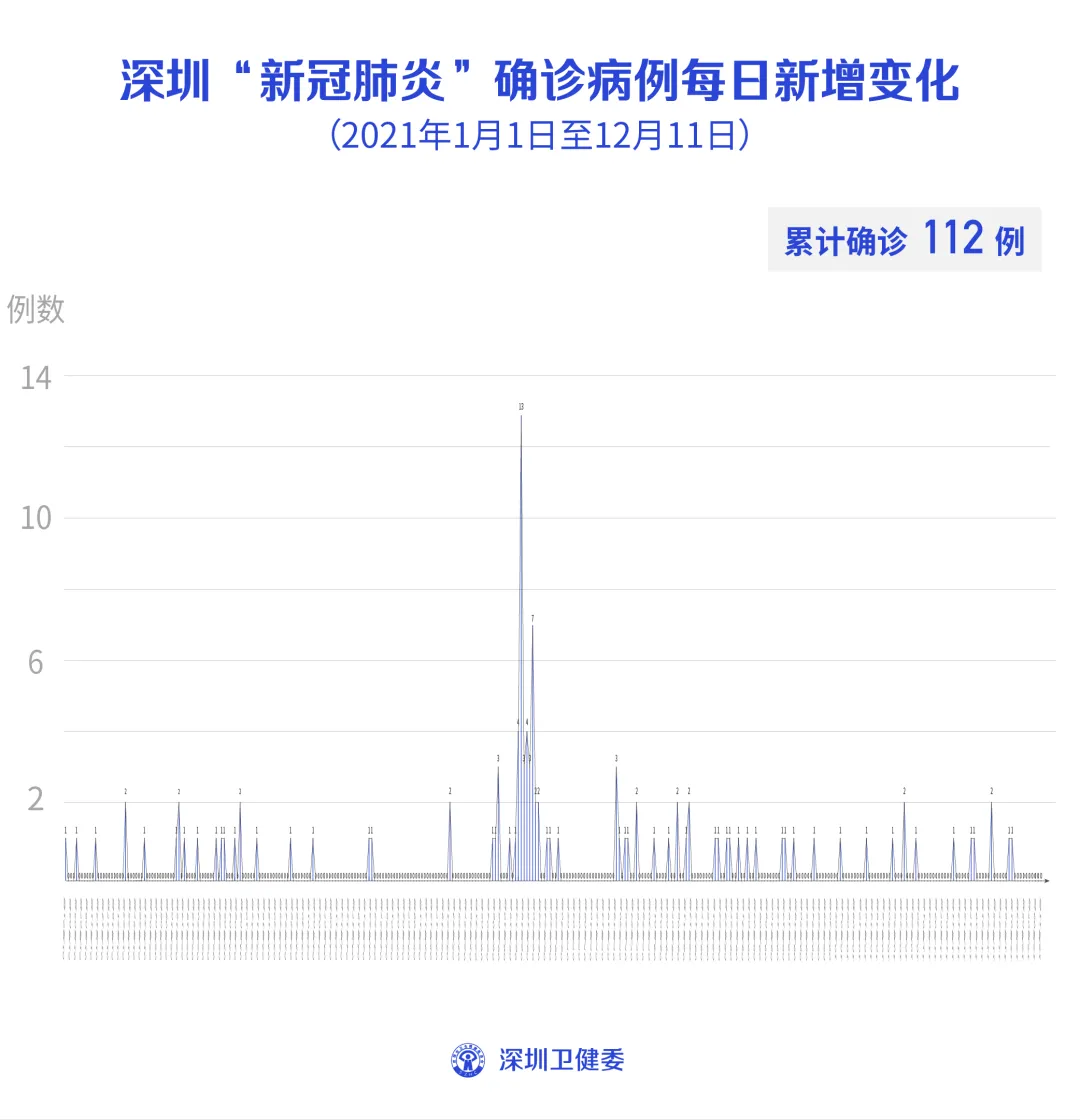 12月11日深圳无新增病例！元旦春节将至，疫情传播风险较大！
