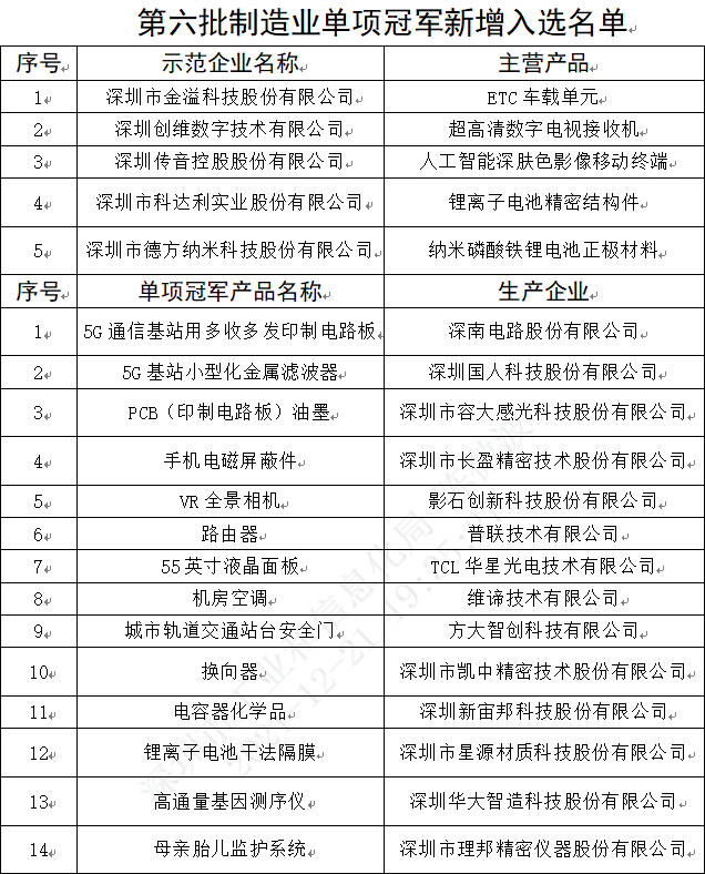 深圳新增19家企业被遴选为国家制造业单项冠军
