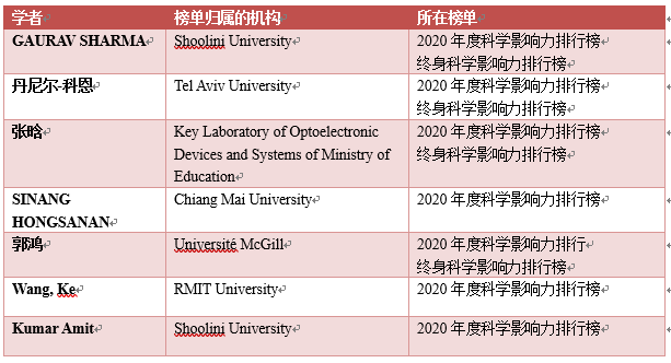 深圳大学42位学者入选2021全球前2%顶尖科学家终身科学影响力排行榜