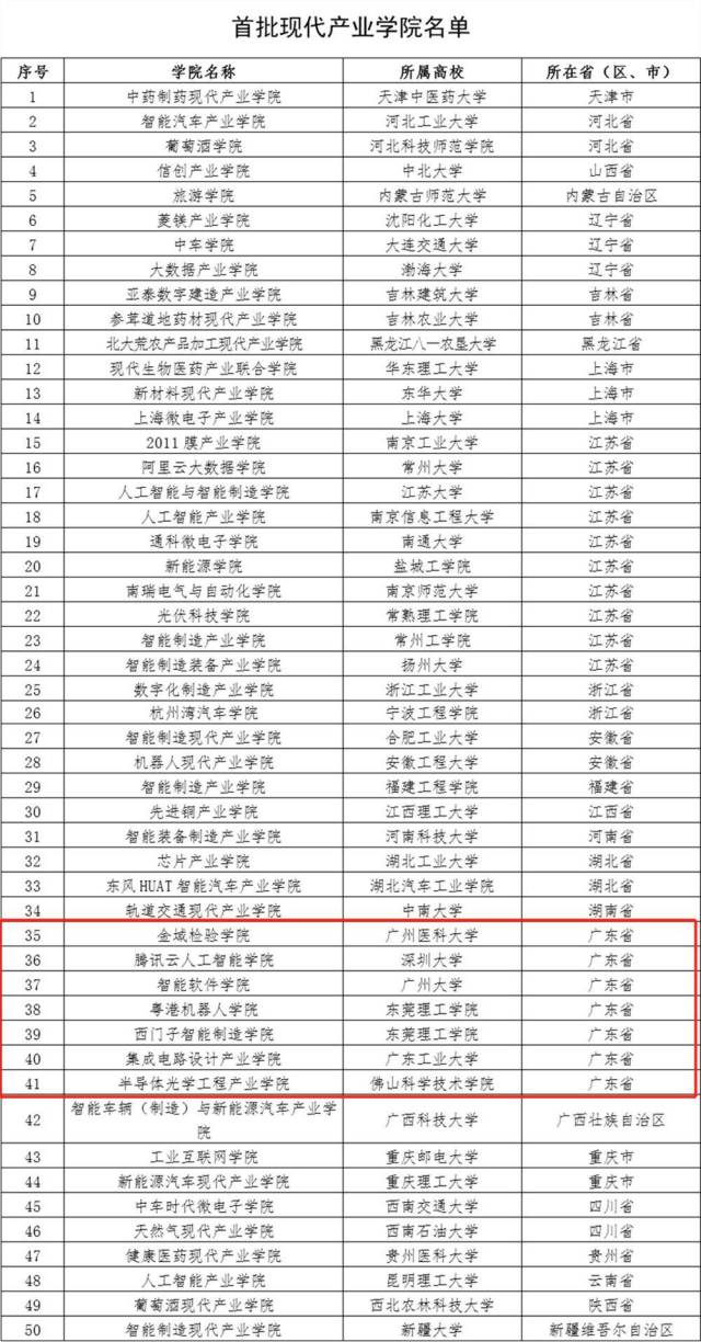 两部门联合公布首批现代产业学院名单，深圳大学上榜