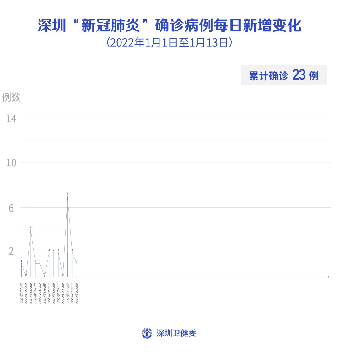 1月13日深圳本土无新增，新增1例境外输入确诊病例