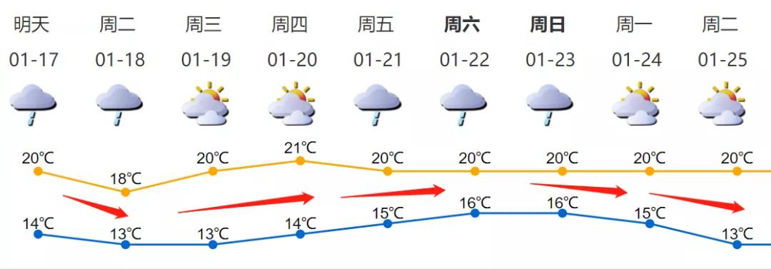 冷空气周一又来，深圳迎来降温+降雨！春运期间天气如何？