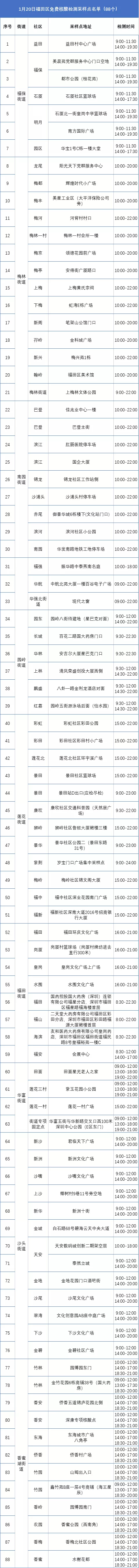 1月20日福田区设置88个免费核酸检测采样点（持续更新中）