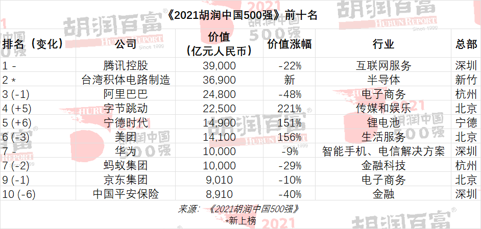 2021胡润中国500强发布，深圳45家企业上榜数量位居国内第三