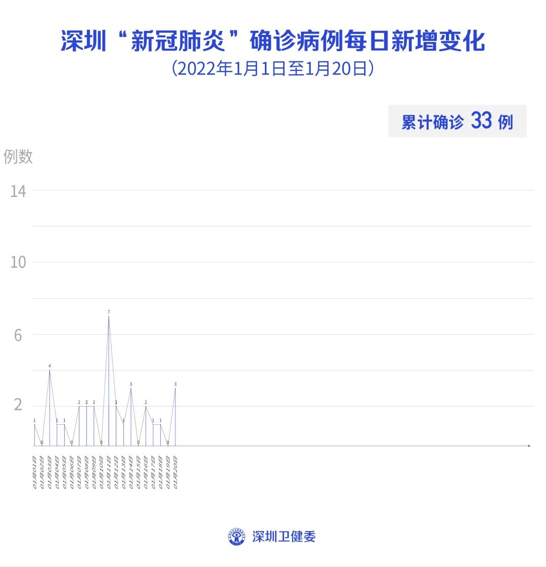 1月20日深圳本土无新增病例，新增3例境外输入确诊病例