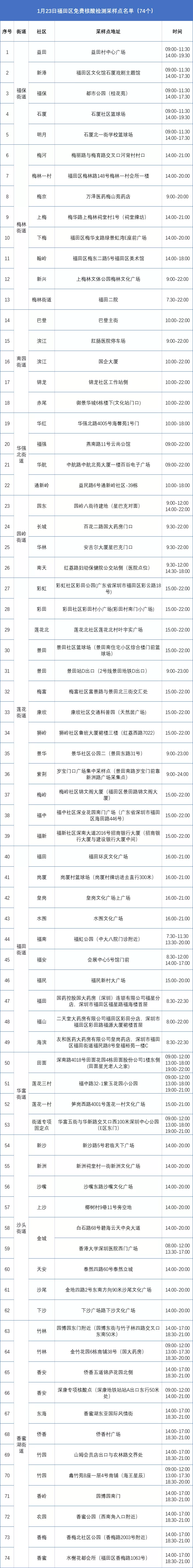 74个！1月23日福田区免费核酸检测采样点名单来了