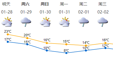 未来两天暖湿持续！一波冷空气春节假期抵深，最低温8℃