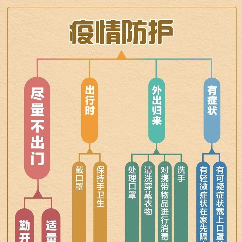 疫情防护思维导图来了！转给更多人
