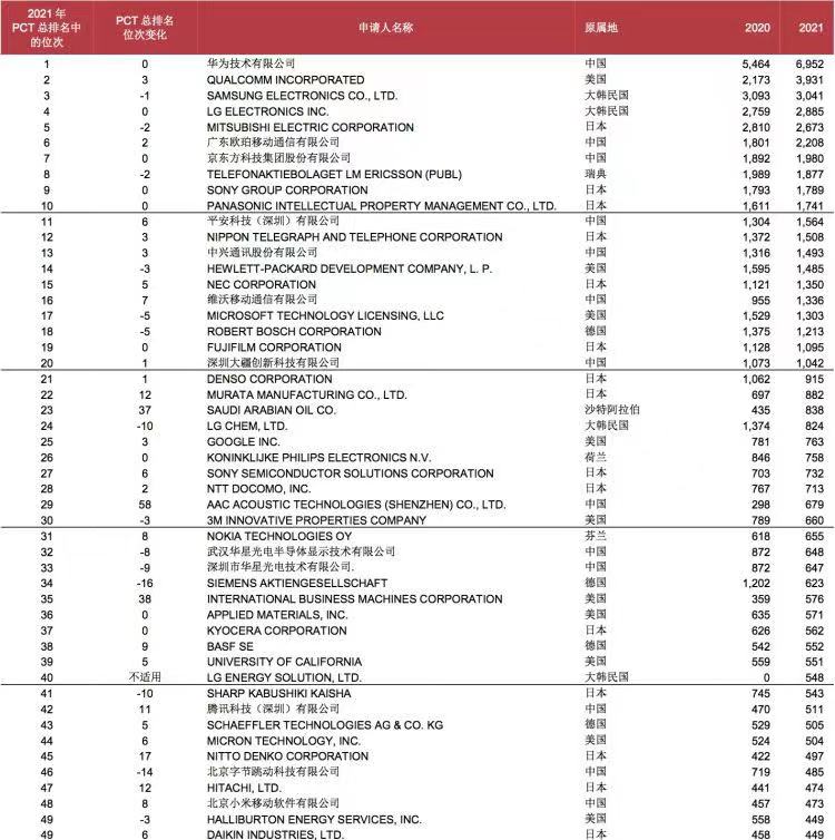2021年中国国际专利申请量全球第一，7家深企位列申请人前五十