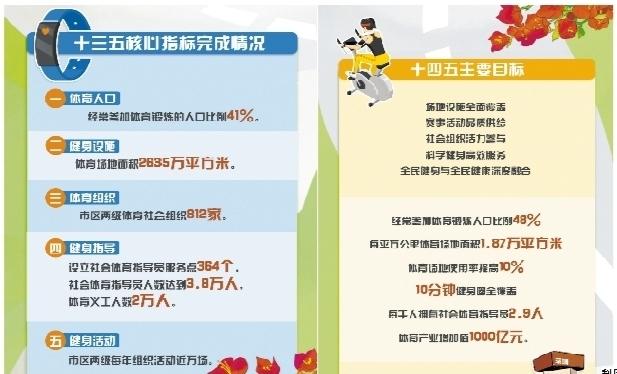 《深圳市全民健身实施计划（2022~2025年）》昨发布 10分钟健身圈真的可以有