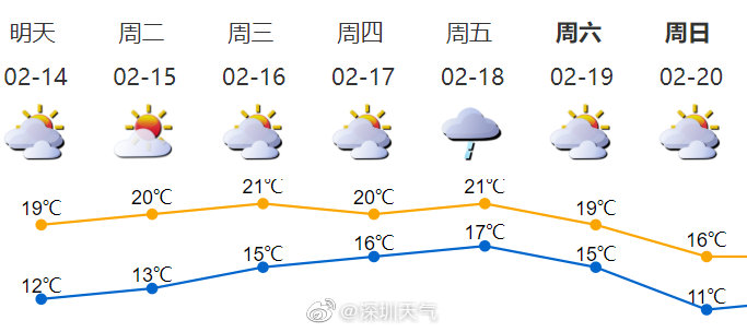 今晨最低气温12℃，周四周五有所上升，周六再次下降 深圳本周“暖湿-冷”模式循环播放