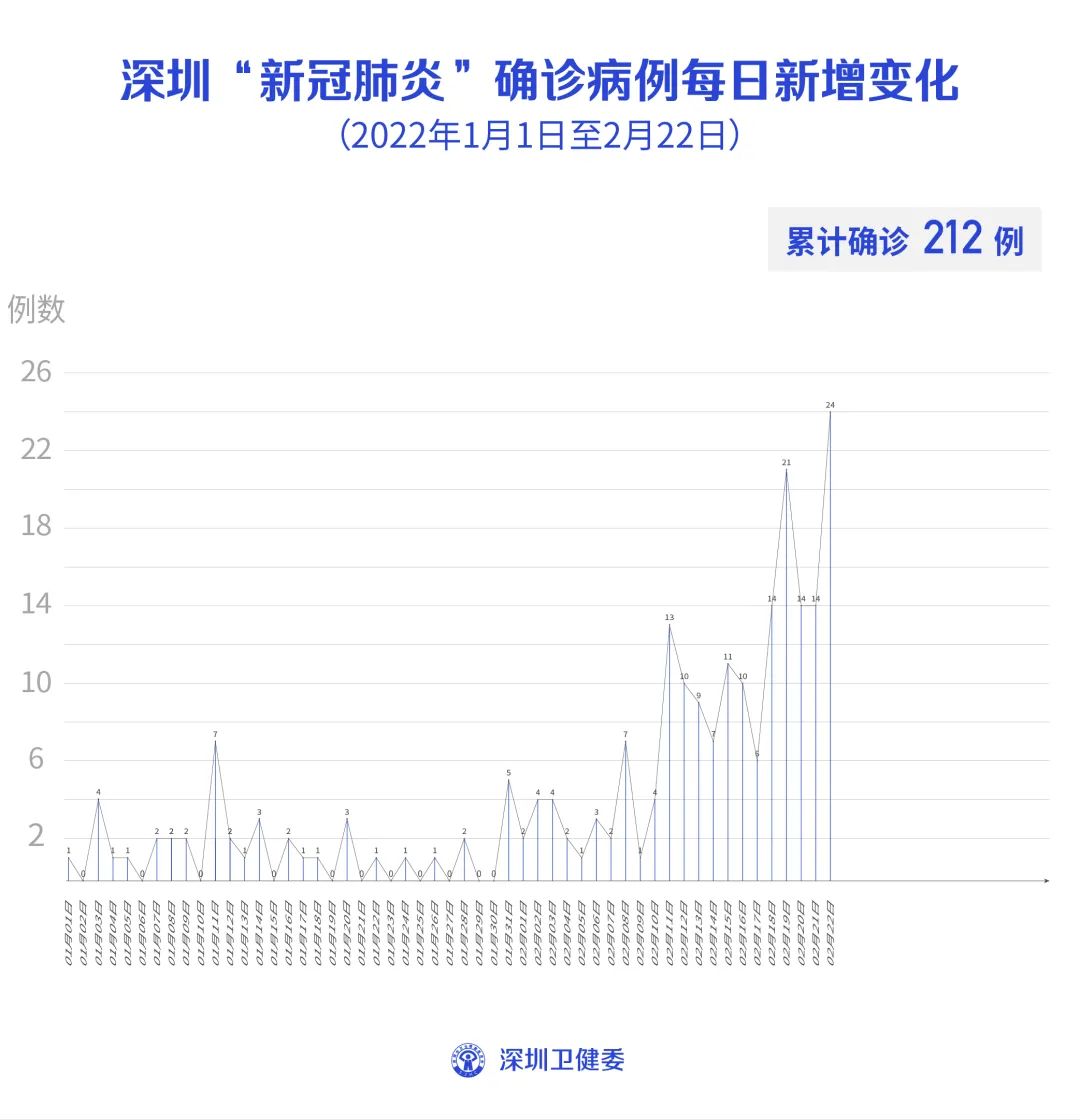 2月22日深圳新增7例本土确诊病例和1例新冠病毒无症状感染者，新增17例境外输入确诊病例