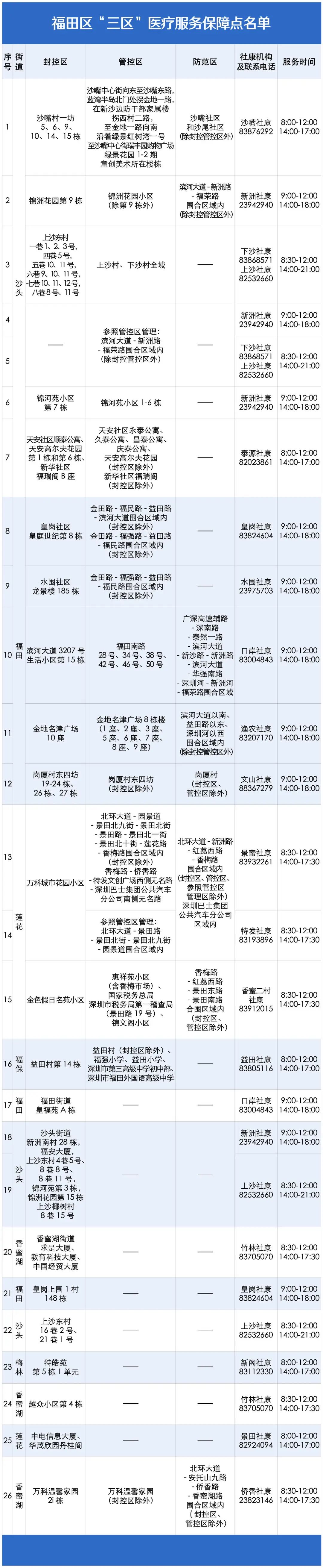 3月2日起，深圳CBD核心商圈暂停堂食！