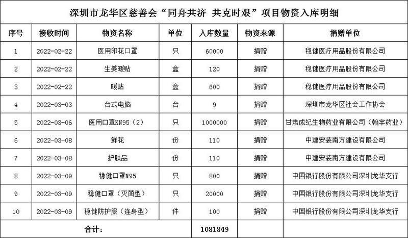 公示 | 深圳市龙华区慈善会"同舟共济 共克时艰"项目捐赠