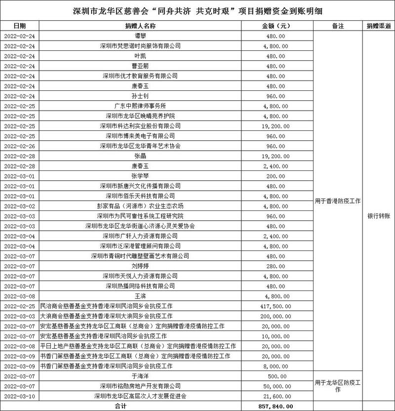 公示 | 深圳市龙华区慈善会"同舟共济 共克时艰"项目捐赠