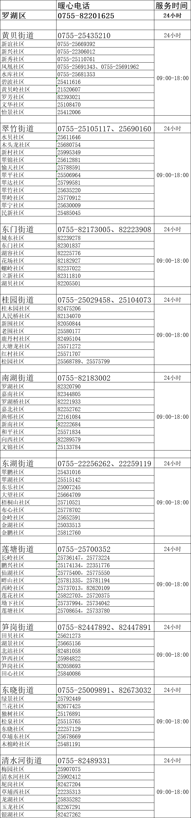 深圳市罗湖区新型冠状病毒肺炎疫情防控指挥部通告〔2022〕2号