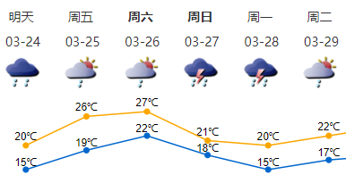 24日深圳仍有阵雨，气温开始回升，下一轮雷雨降温→