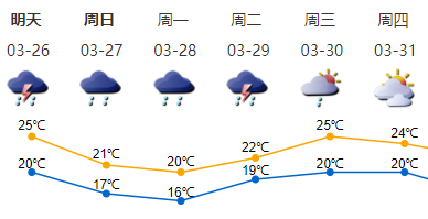 深圳市天气26日白天转雷阵雨，局部可达暴雨
