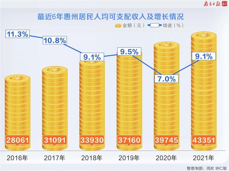惠州人均收入首超4万元大关，最有钱的是这个县区