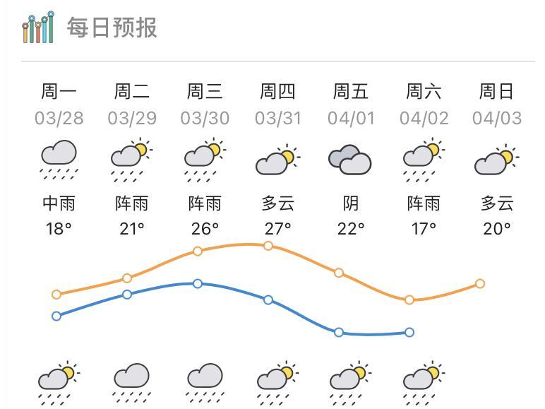 本周惠州继续“阴雨模式”，清明假期有望放晴