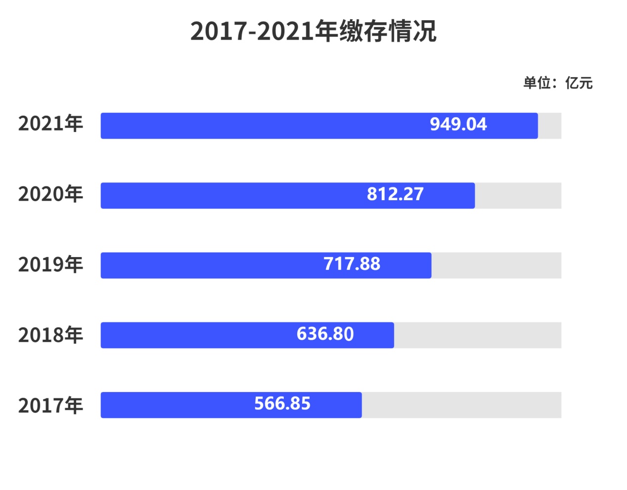 深圳住房公积金2021年年报出炉 全年缴存额949.04亿元