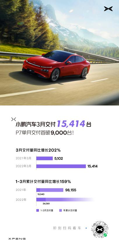 小鹏汽车3月交付15414台，同比增长202%