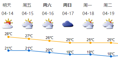 深圳14-15日早晚气温略降 空气干燥