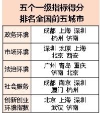 全国首部城市生态环境保护营商竞争力指数报告发布 深圳名列第二