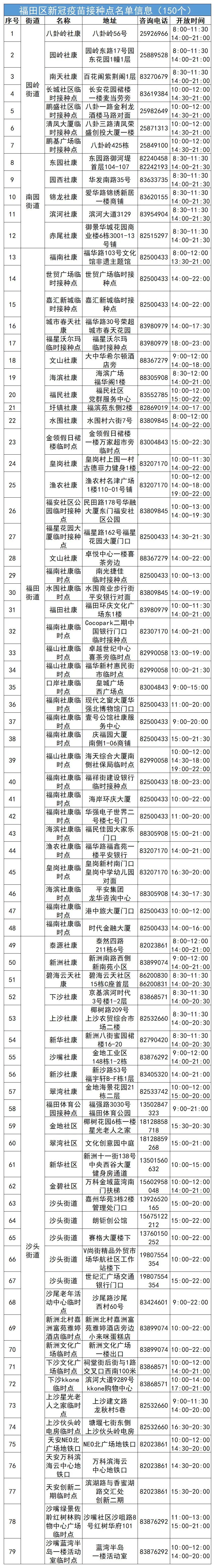 150个！4月25日福田区新冠疫苗接种点名单