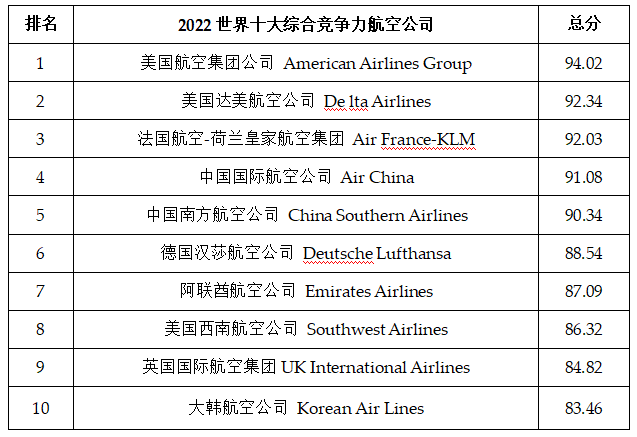 第十二届世界航空公司排行榜榜单发布