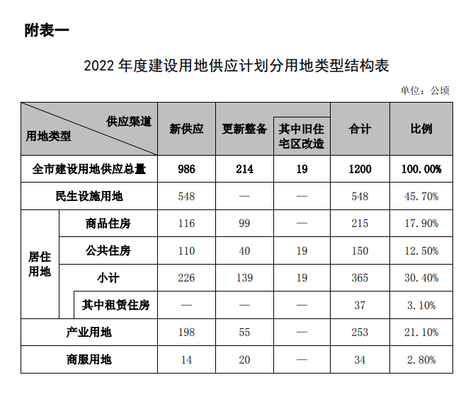 加大居住用地供应 深圳市今年计划供应居住用地365公顷
