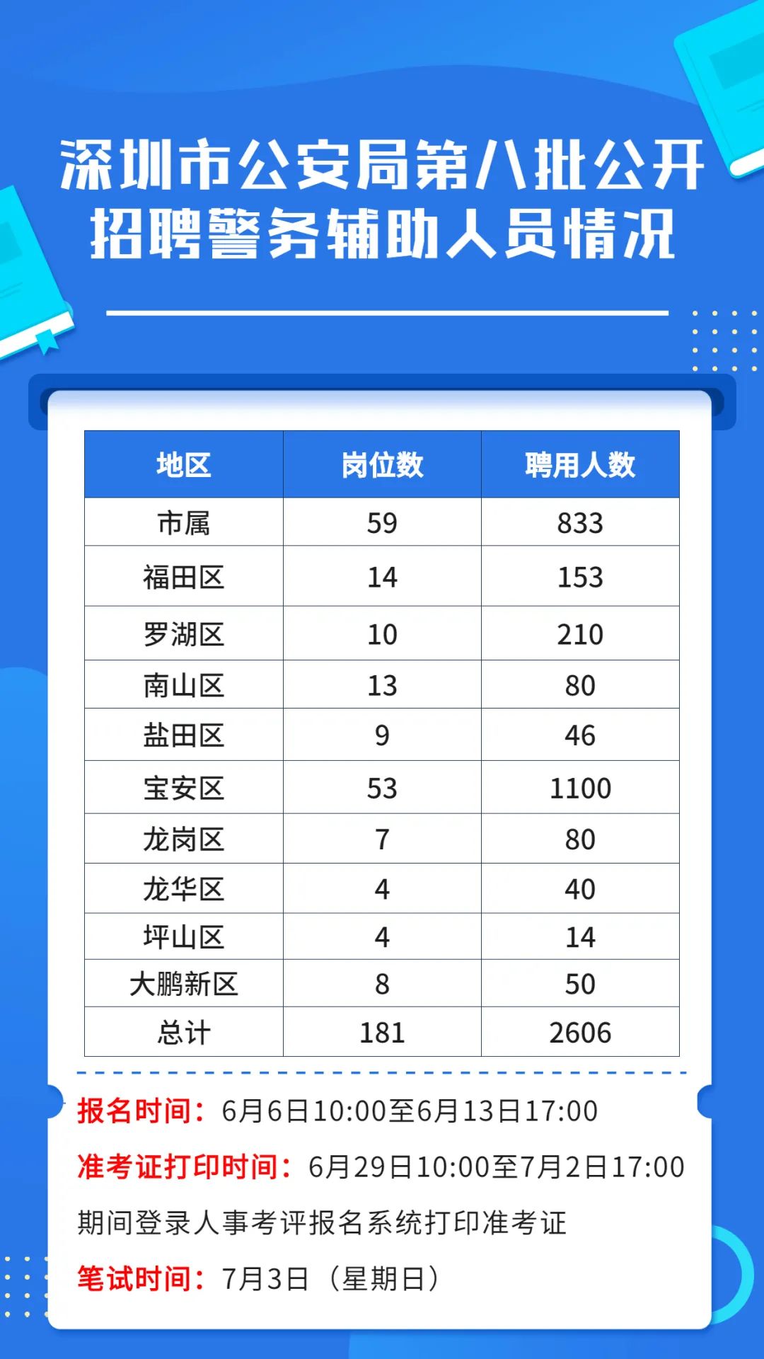 深圳公安面向全国公开招聘2606人 今起报名