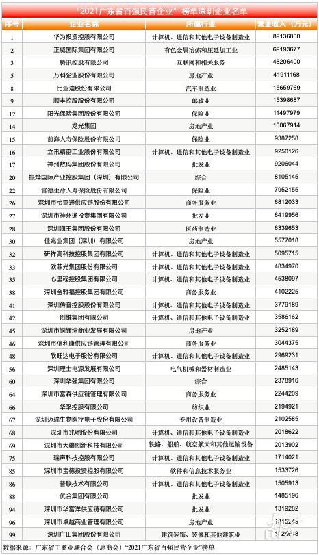 广东百强民营企业榜单发布，深企数量占4成，总营收占6成