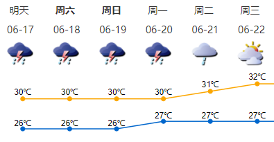雨不停歇！未来四天深圳市多阵雨，局地可达暴雨
