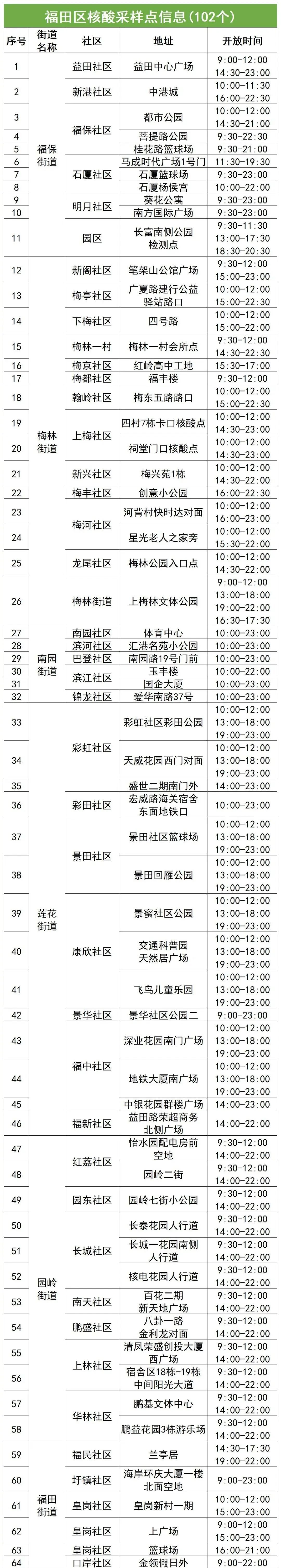 102个！6月26日福田区核酸采样点名单