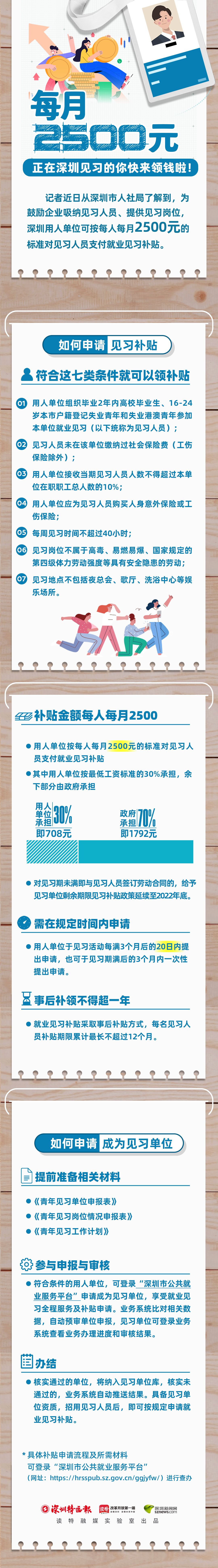 ​一图读懂｜每月2500元，在深圳见习的你快来领钱啦！