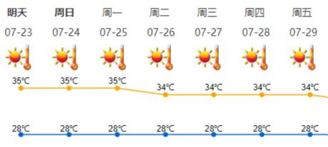 热热热热热！深圳未来一周高温酷热天气持续