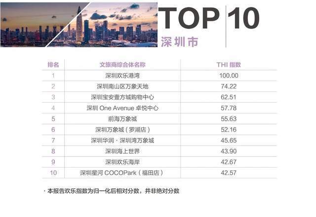 南山5家上榜，深圳包揽冠季军，中国文旅商综合体欢乐指数百强出炉