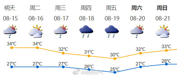 本周天气“剧透”：高温炎热伴阵雨！外出仍需带伞 注意防暑防雨