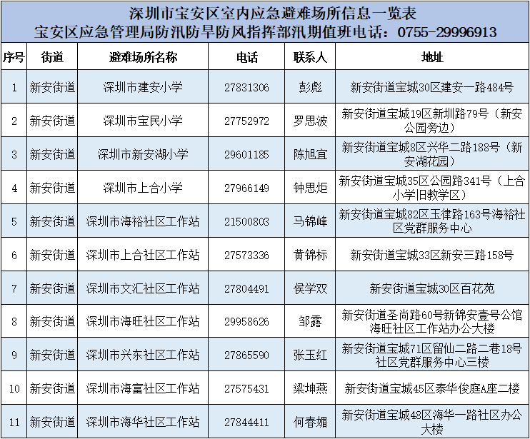 防台风“马鞍”，深圳宝安区107个应急避难场所公布！