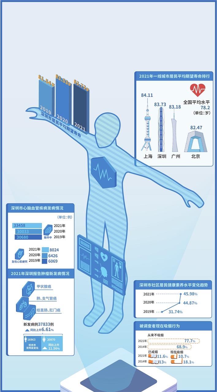 大数据解读深圳人健康报告 优良的空气、健全的运动场所等提高整体居民健康素养