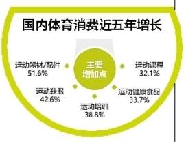 深圳人均体育消费3492元 小众运动已占据运动场半壁江山