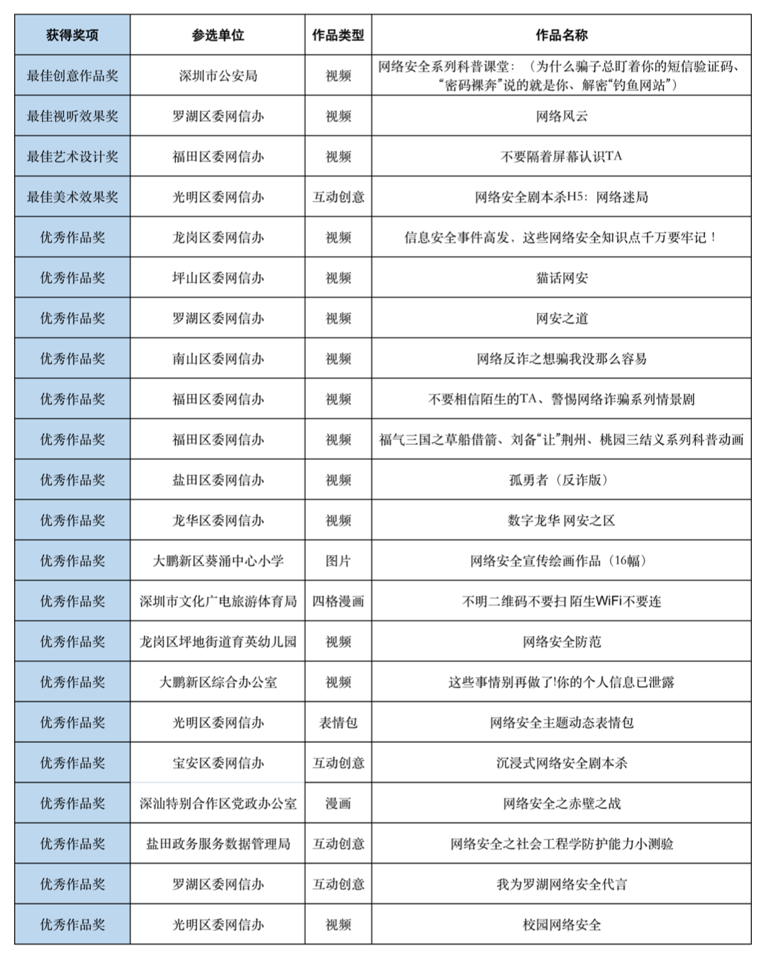 2022年深圳市网络安全宣传周群众性宣传作品获奖名单出炉