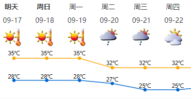 本周末深圳将持续酷热 9月20日起高温天气缓解