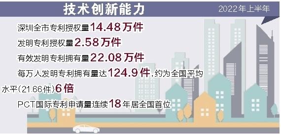 《机遇之城2022》从10个维度给全国47座城市打分 深圳善创新最宜商