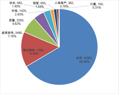挽回经济损失2947.28万元 深圳市第三季度消费投诉报告发布