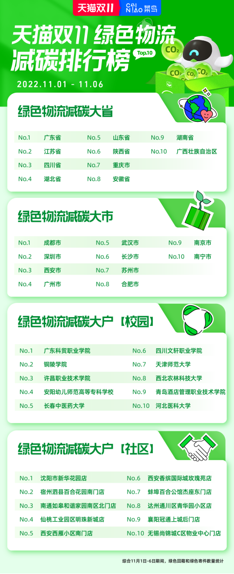 天猫双11物流进入中场阶段 深圳进入减碳大市top10榜单