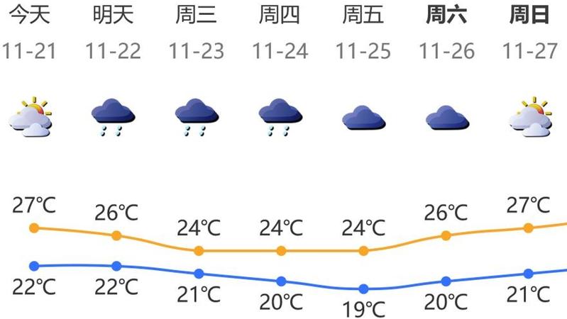 新的一周深圳开启阴雨模式，衣服不容易干≠回南天⋯⋯