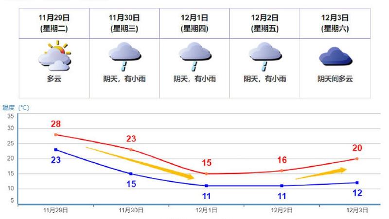 降温预订！30日凌晨起寒潮将以强冷空气级别影响深圳