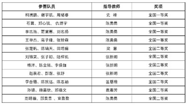 哈工大深圳校区学子在全国大学生数学建模竞赛中创佳绩